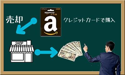 Amazonギフト券で現金化